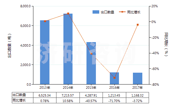 2013-2017年中國(guó)乙炔(HS29012920)出口量及增速統(tǒng)計(jì)